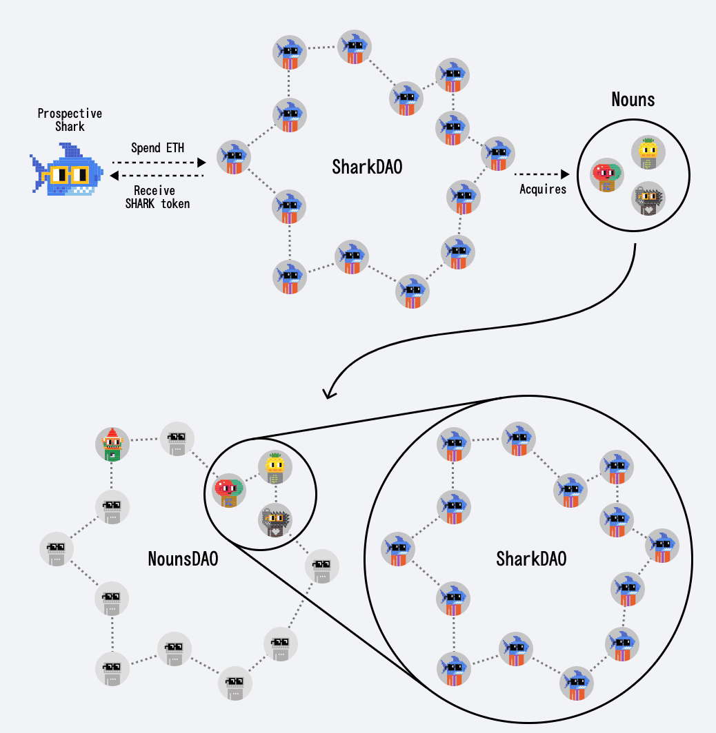 Every community defines success differently. SharkDAO’s mission is to pool together resources to buy Nouns, and ultimately help people find their way into the Nouns NFT ecosystem. (via: https://sharks.wtf/)