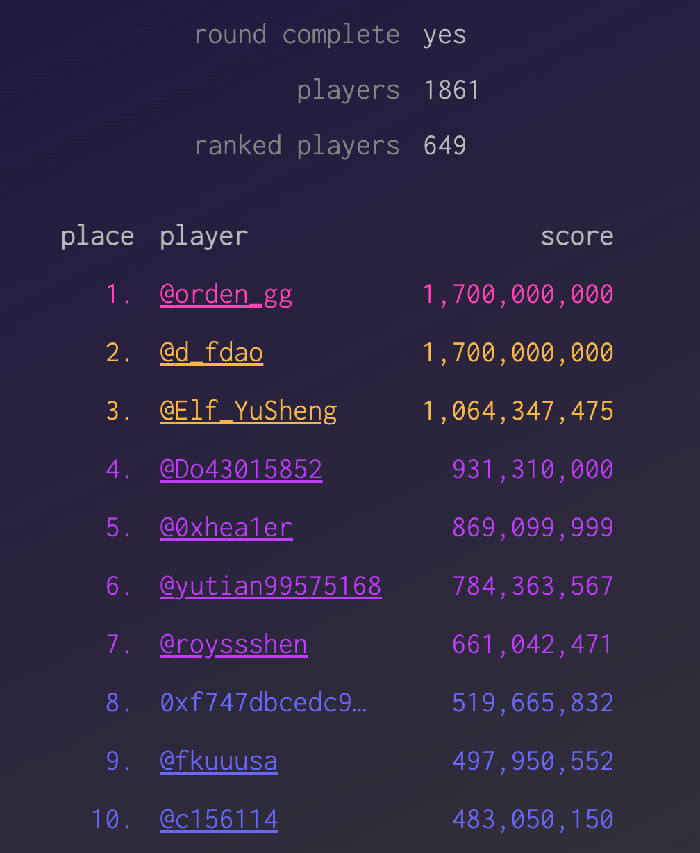 Making the “top 10” on the leaderboard for the game, Dark Forest, is just about one of the highest honors you can achieve as a Solidity developer today. (via: https://zkga.me/)